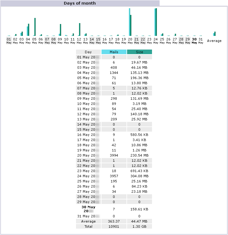 Days of month